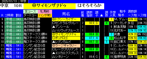 特別戦全レース予想中京