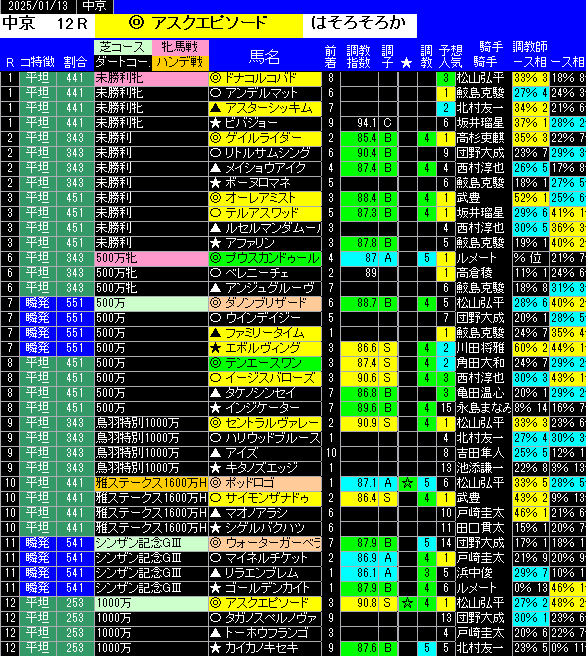 全レース予想中京