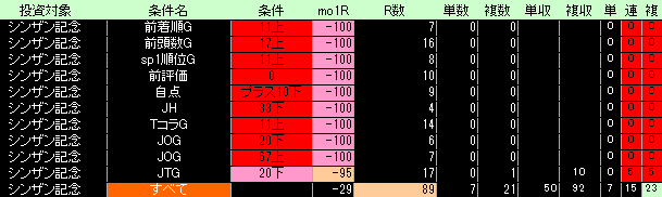 シンザン記念好条件低条件表