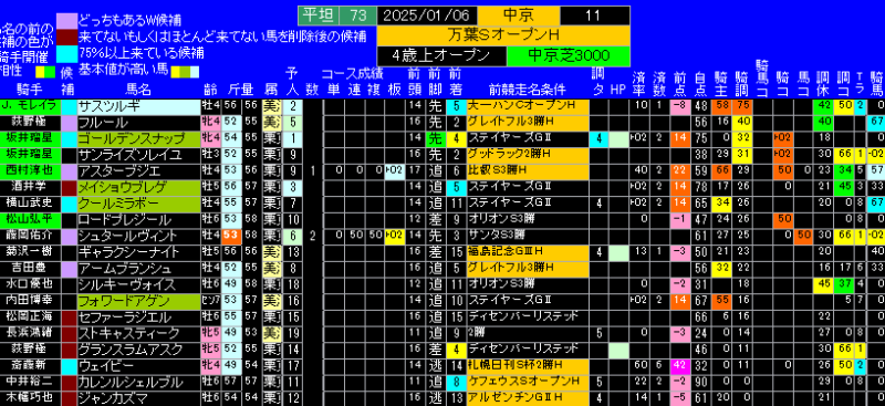 万葉ステークス有力馬ランキング表