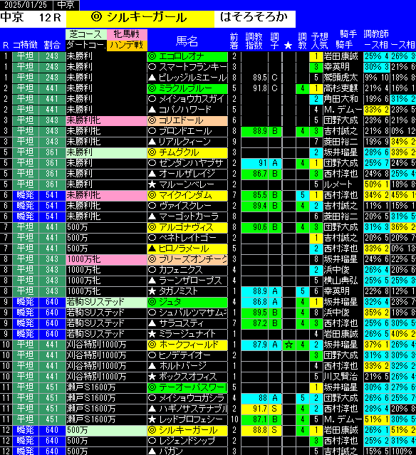 全レース予想中京