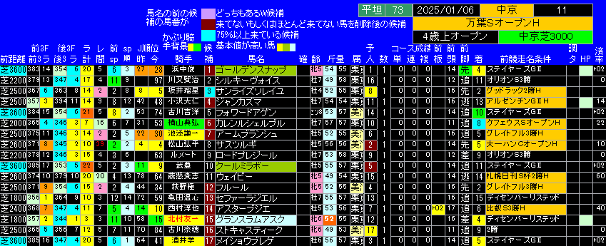 万葉ステークス出馬表