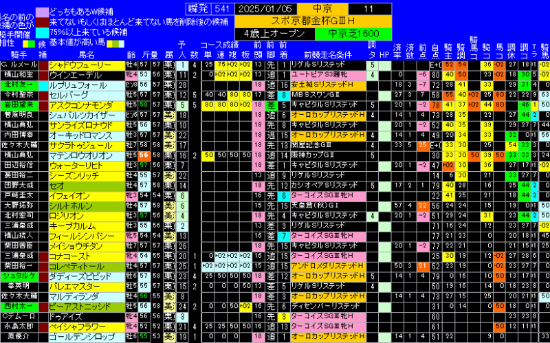 京都金杯有力馬ランキング表