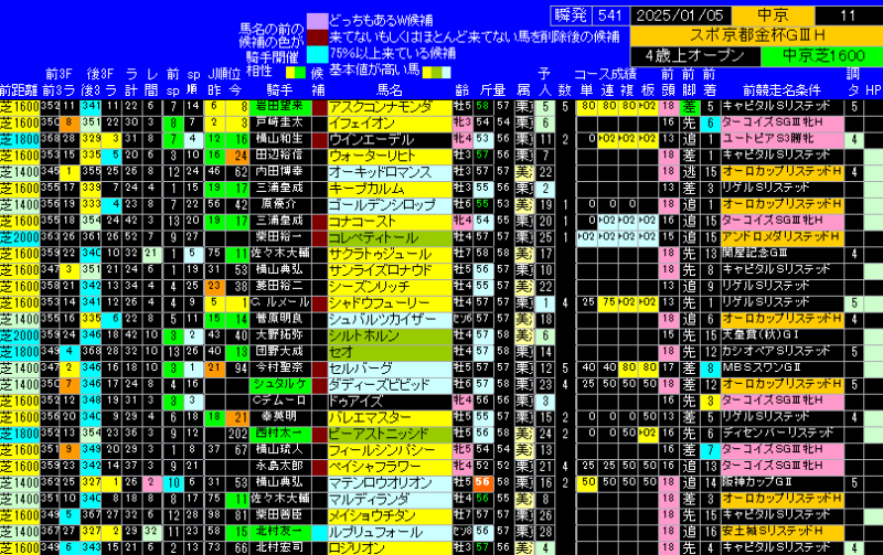 京都金杯出馬表