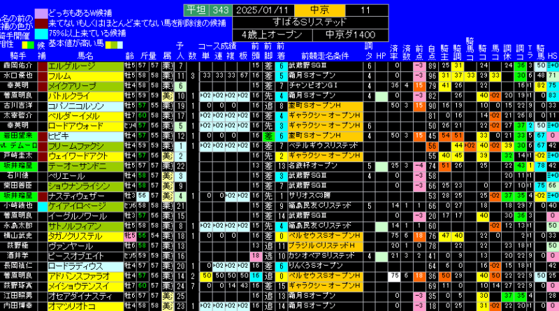 すばるＳ有力馬ランキング表