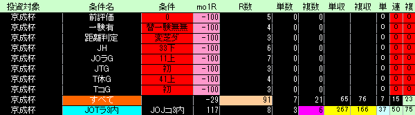 京成杯好条件低条件表