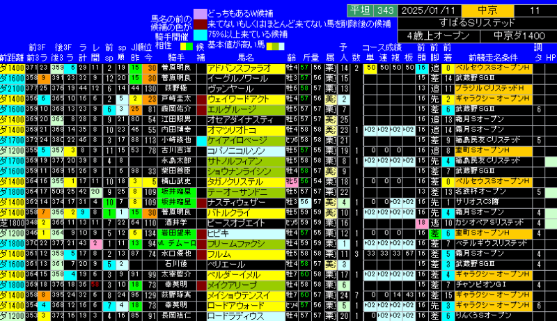 すばるＳ出馬表