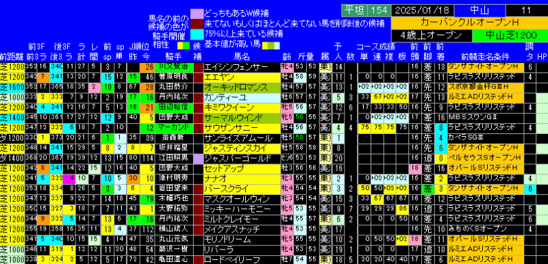 カーバンクルＳ出馬表