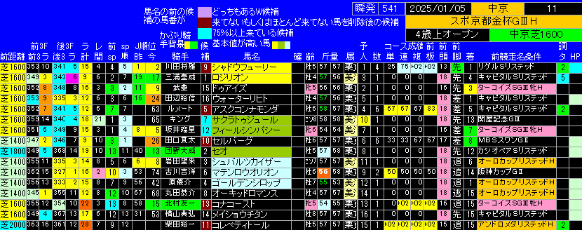 京都金杯出馬表