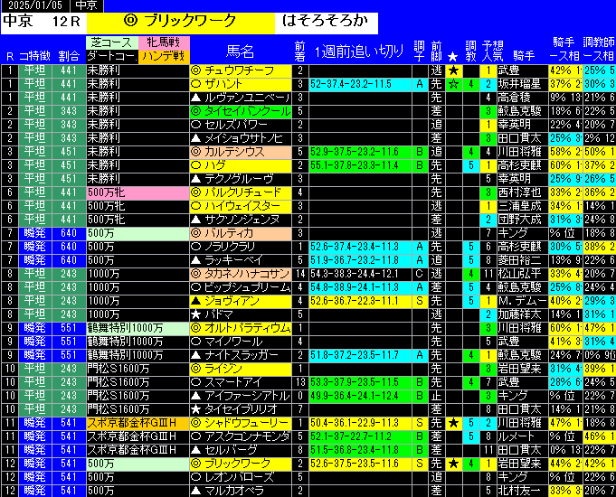 全レース予想中京