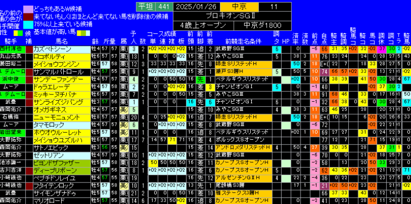 プロキオンS有力馬ランキング表