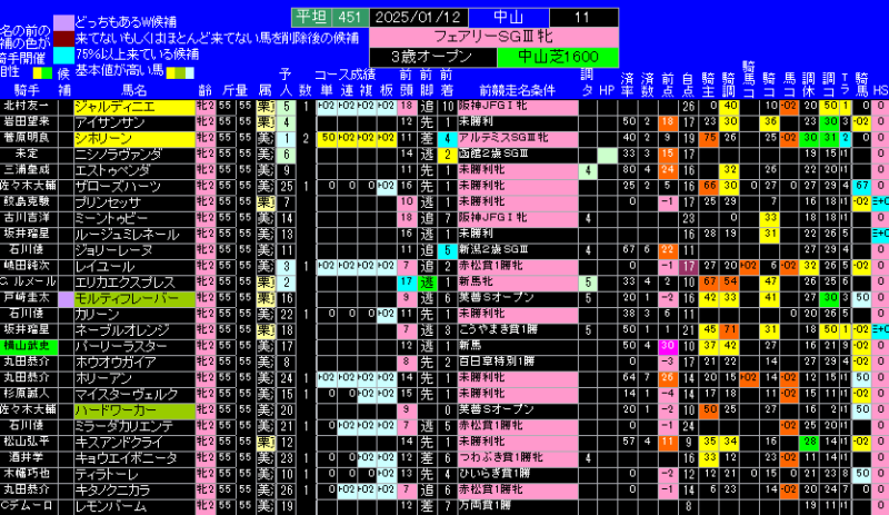 フェアリーＳ有力馬ランキング表