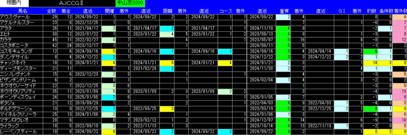 AJCC着回数