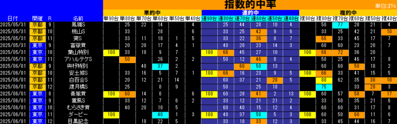 指数的中率表