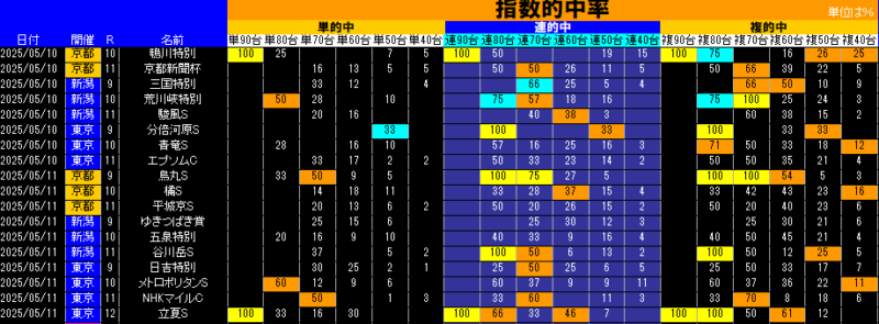 指数的中率表