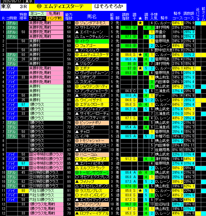 全レース予想東京