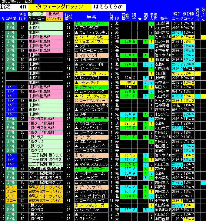 全レース予想新潟