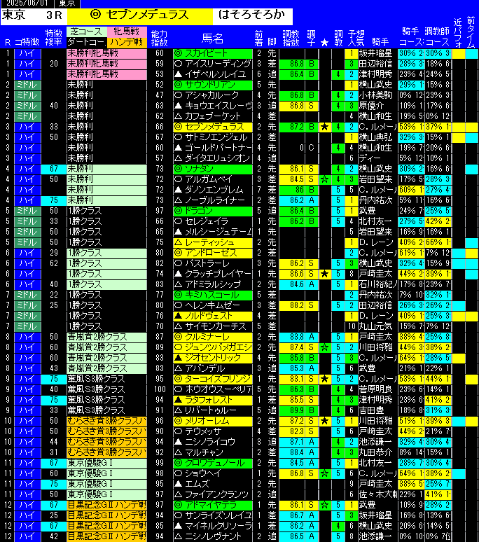 全レース予想東京
