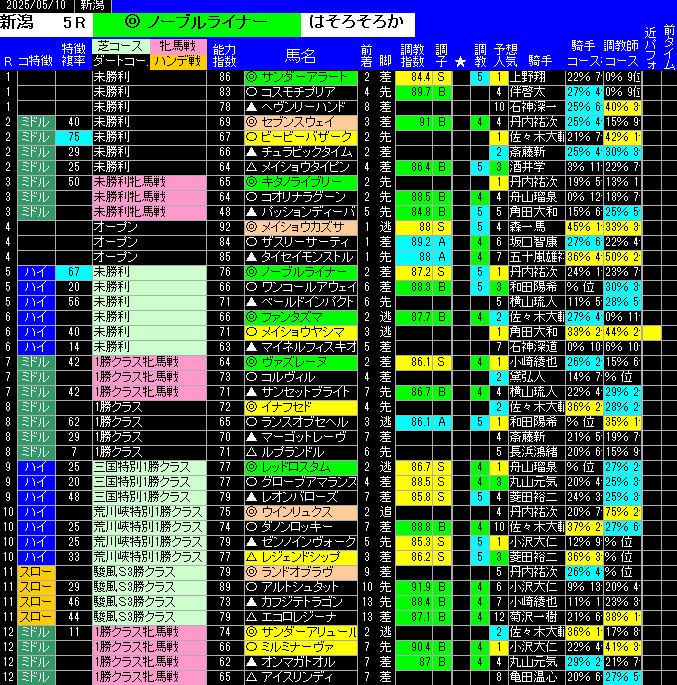 全レース予想新潟
