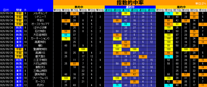 指数的中率表