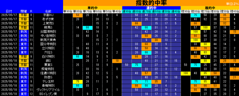 指数的中率表