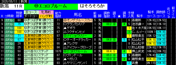 特別戦全レース予想新潟