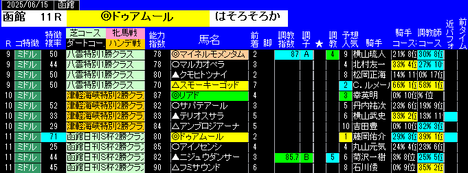 特別戦全レース予想函館