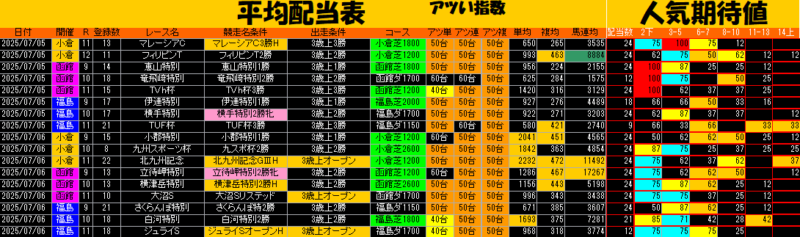 平均配当表