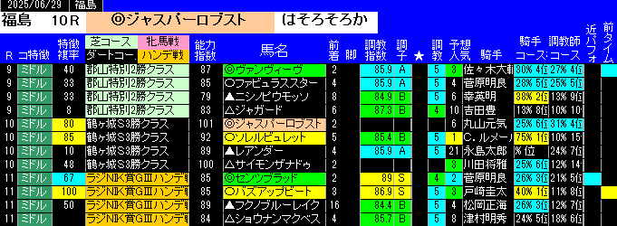 特別戦予想福島