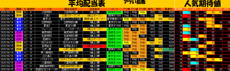 平均配当表