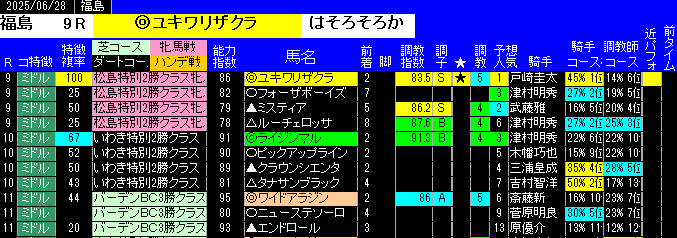 特別戦予想福島