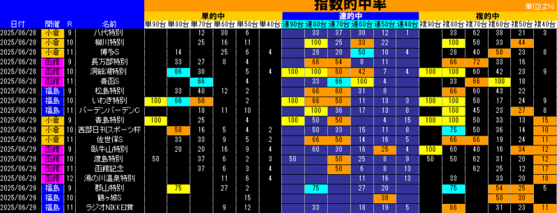 指数的中率表