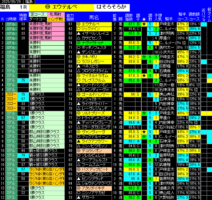 全レース予想福島