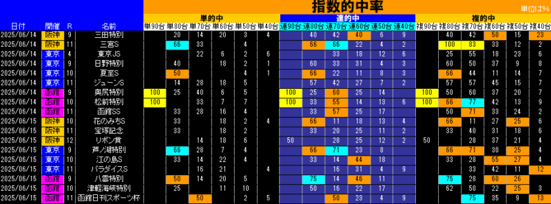 指数的中率表