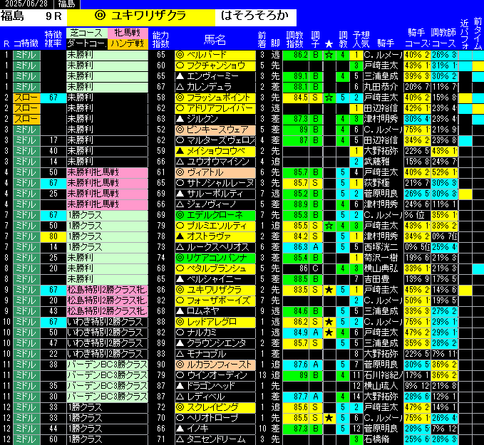 全レース予想福島