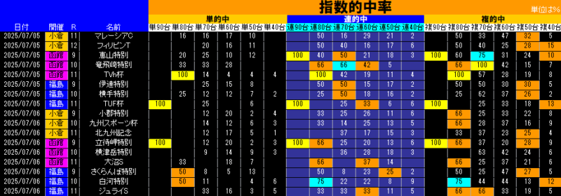 指数的中率表