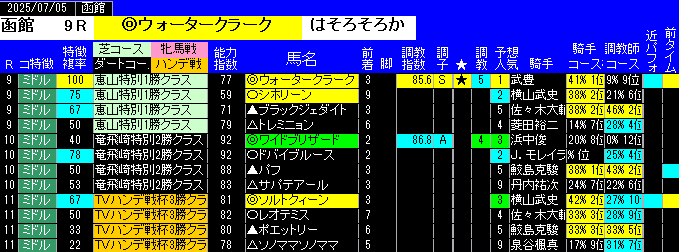 特別戦予想函館