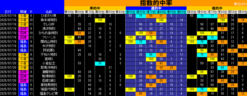 指数的中率表