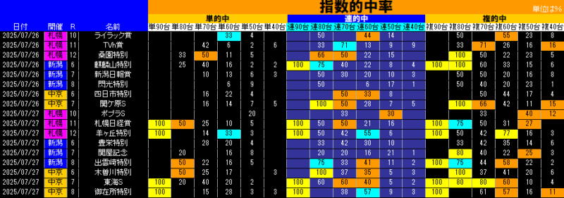 指数的中率表