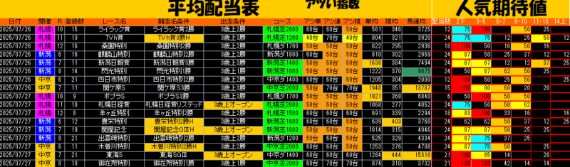 平均配当表