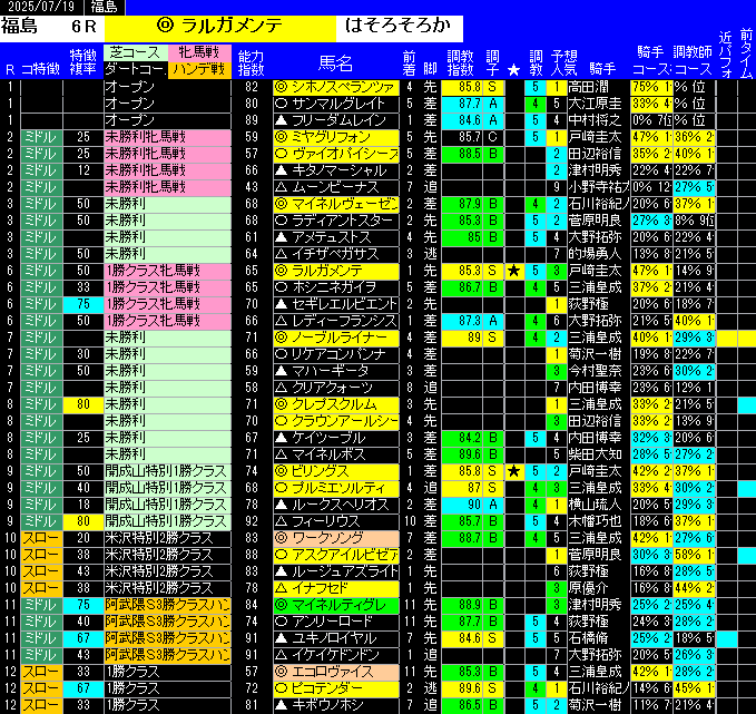 全レース予想福島