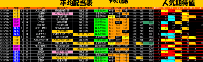平均配当表