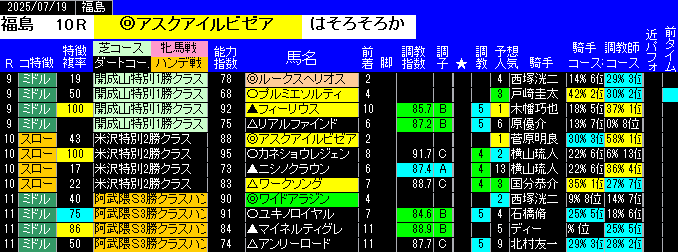 特別戦予想福島