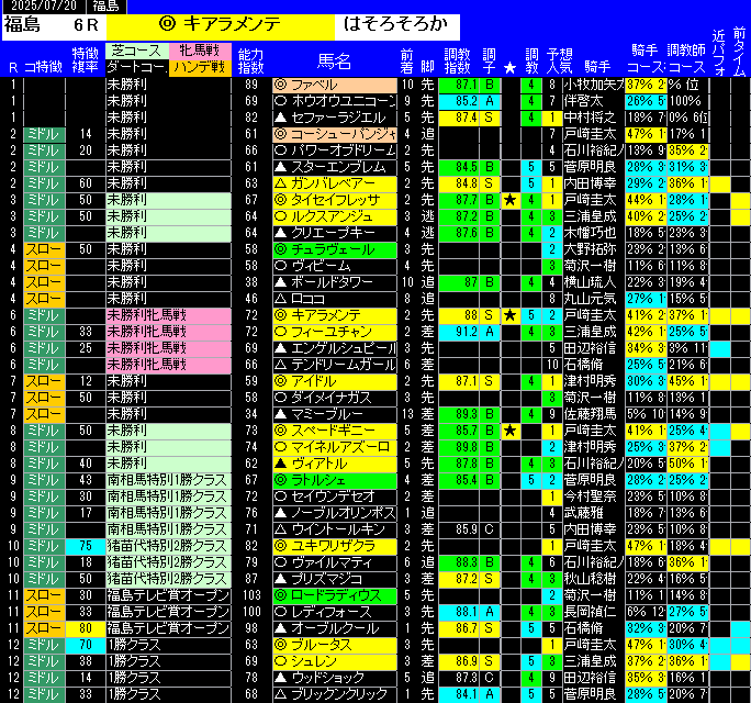 全レース予想福島