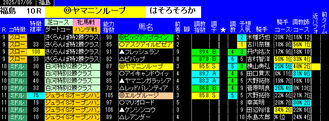 特別戦予想福島