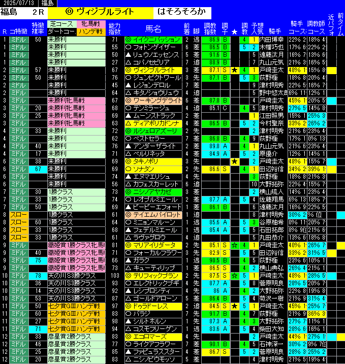 全レース予想福島