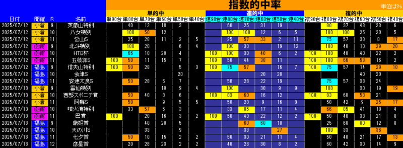 指数的中率表