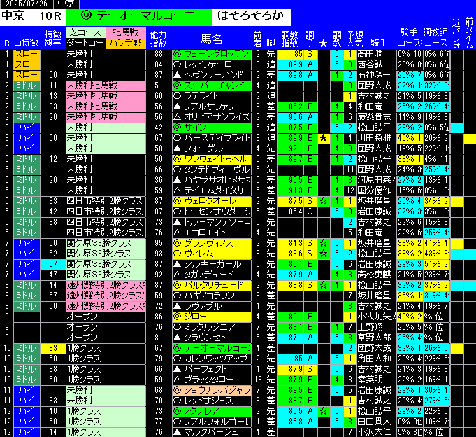 全レース予想中京