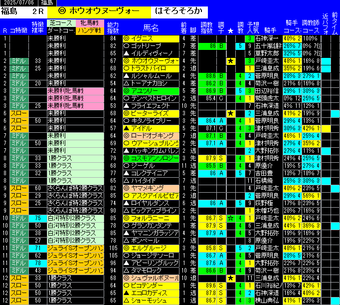 全レース予想福島