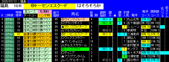 特別戦予想福島